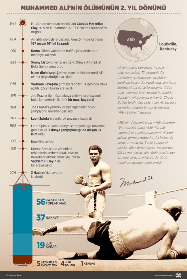 Muhammed Ali ölümünün 2. yıldönümünde anıldı